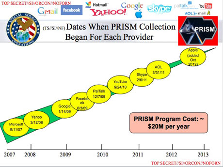 Spy Slide Show : Silcon Valley's complicity with the NSA in Prism Surveillance illustrated