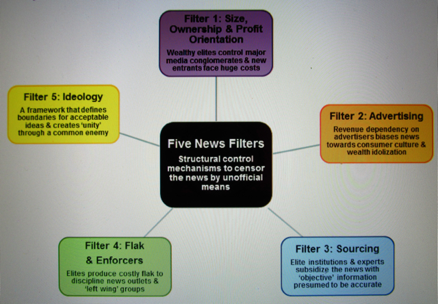 Manufacturing Consent: The Propaganda Model describes five news filters that act as structural forms of censorship through which mass-media news content must pass before distribution.