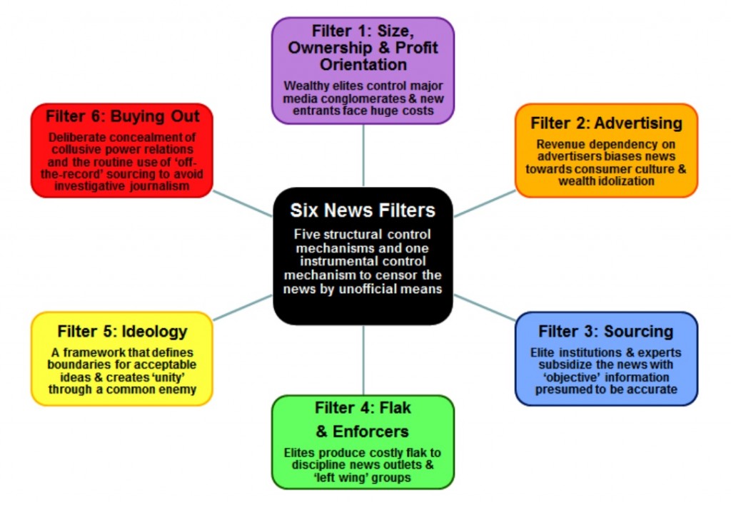 Filtering the News: The Propaganda Model describes how the news can be censored by unofficial means.