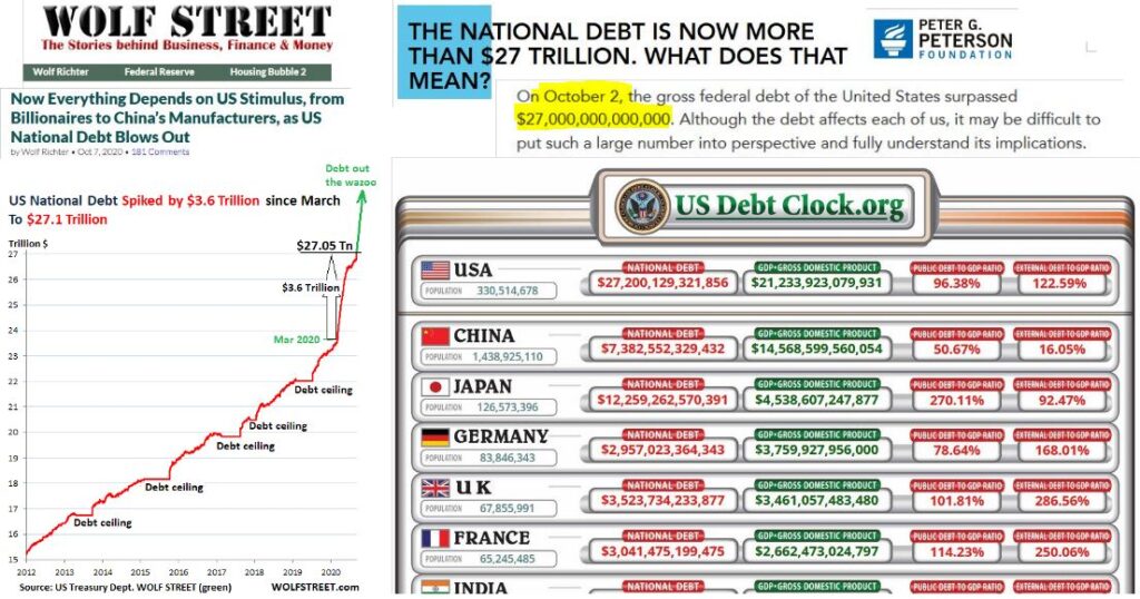 This image has an empty alt attribute; its file name is USNationalDebtPasses27Trillion2Oct2020PetersonFoundation02-1024x538.jpg